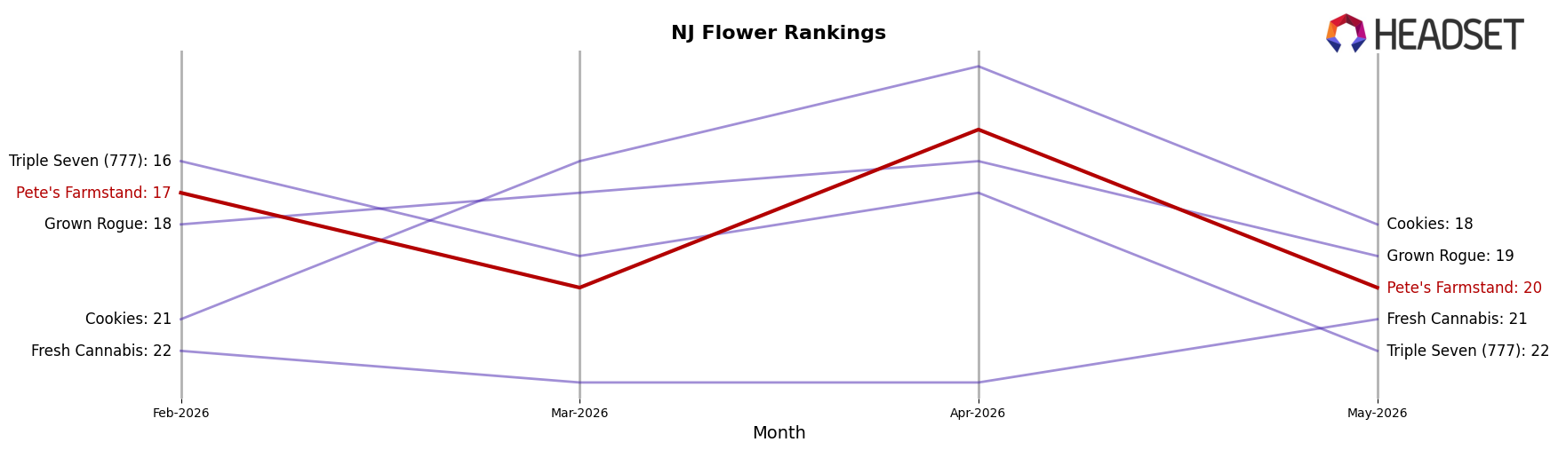 Pete's Farmstand market ranking for NJ Flower