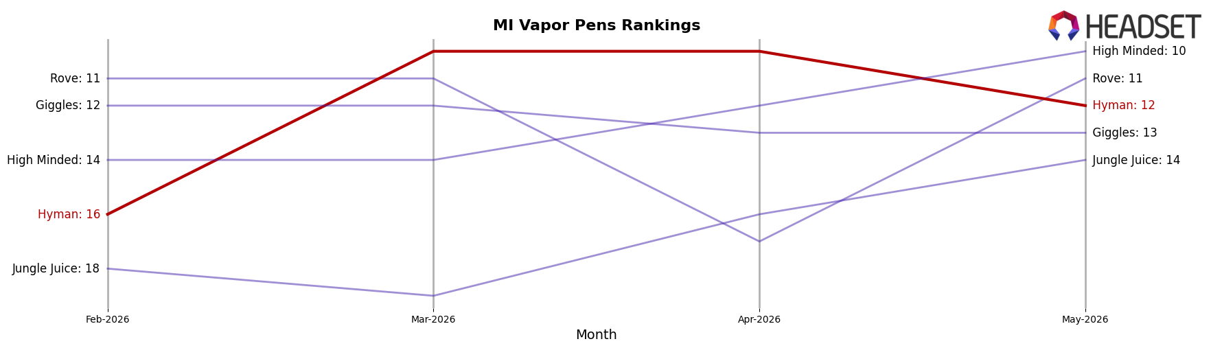 Hyman market ranking for MI Vapor Pens