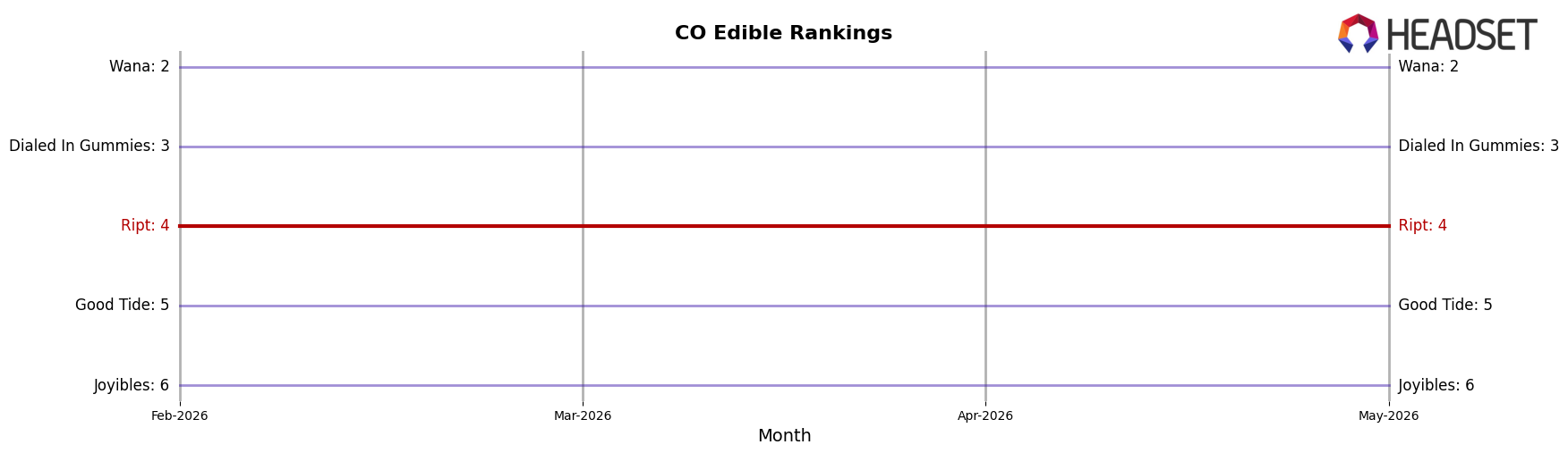 Ript market ranking for CO Edible