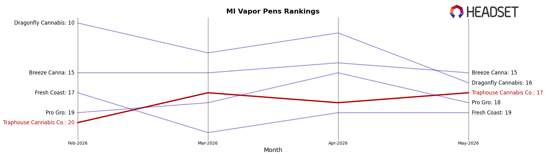 Traphouse Cannabis Co. market ranking for MI Vapor Pens
