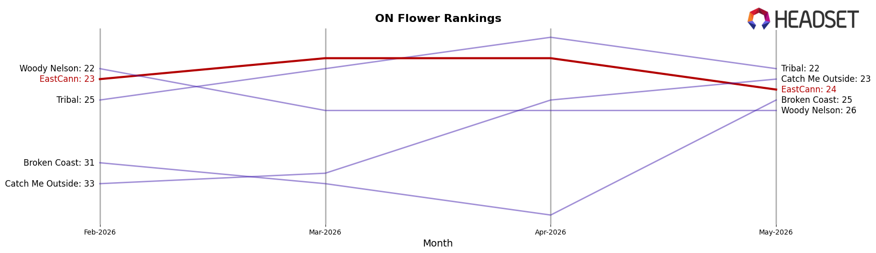 EastCann market ranking for ON Flower