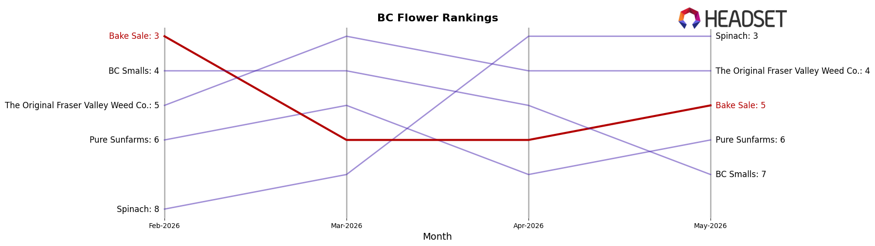 Bake Sale market ranking for BC Flower