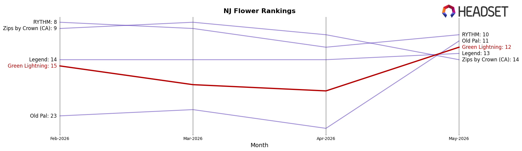 Green Lightning market ranking for NJ Flower