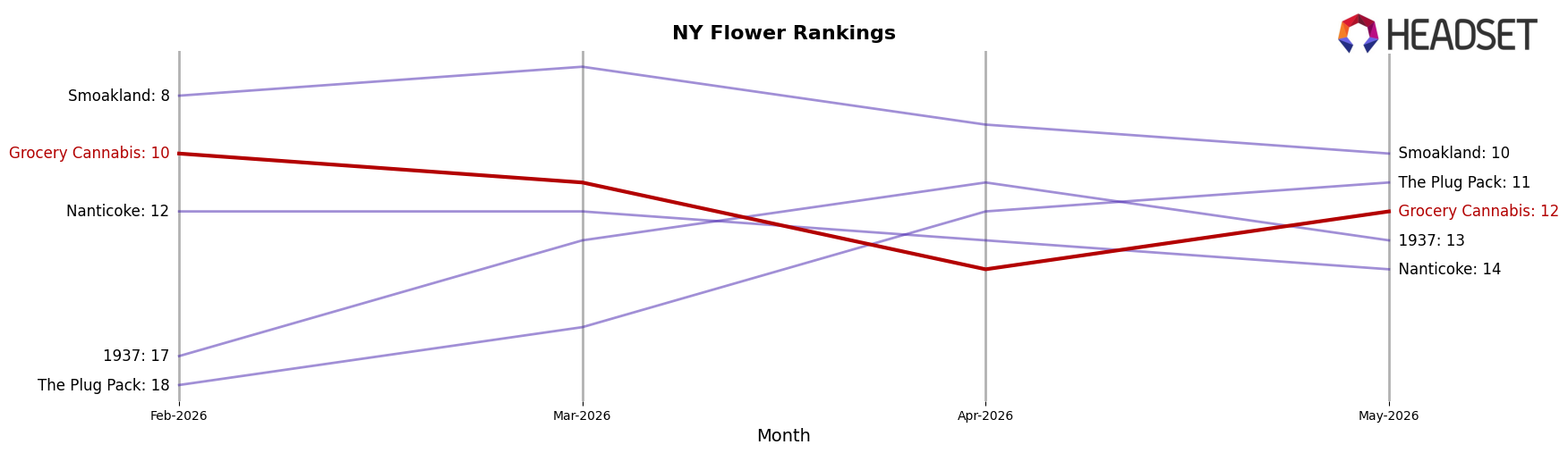 Grocery Cannabis market ranking for NY Flower
