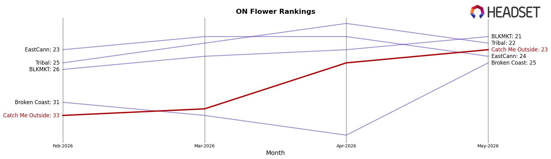 Catch Me Outside market ranking for ON Flower