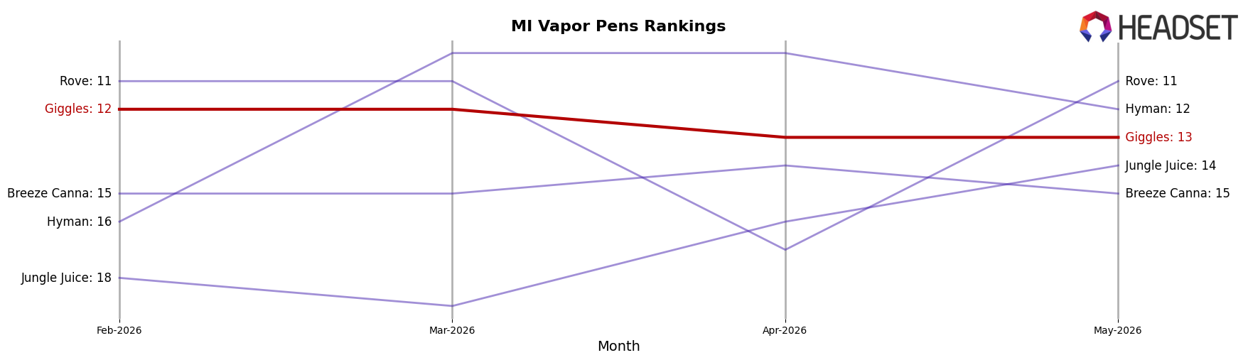 Giggles market ranking for MI Vapor Pens
