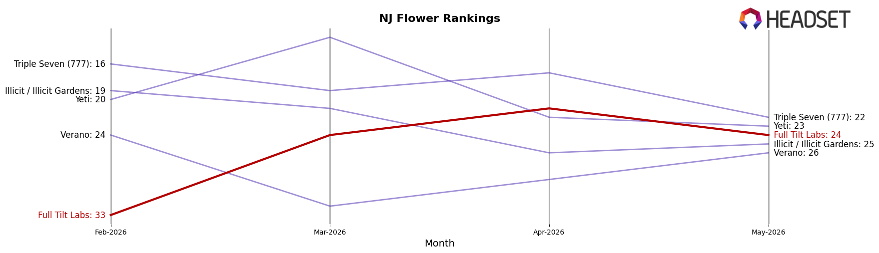 Full Tilt Labs market ranking for NJ Flower