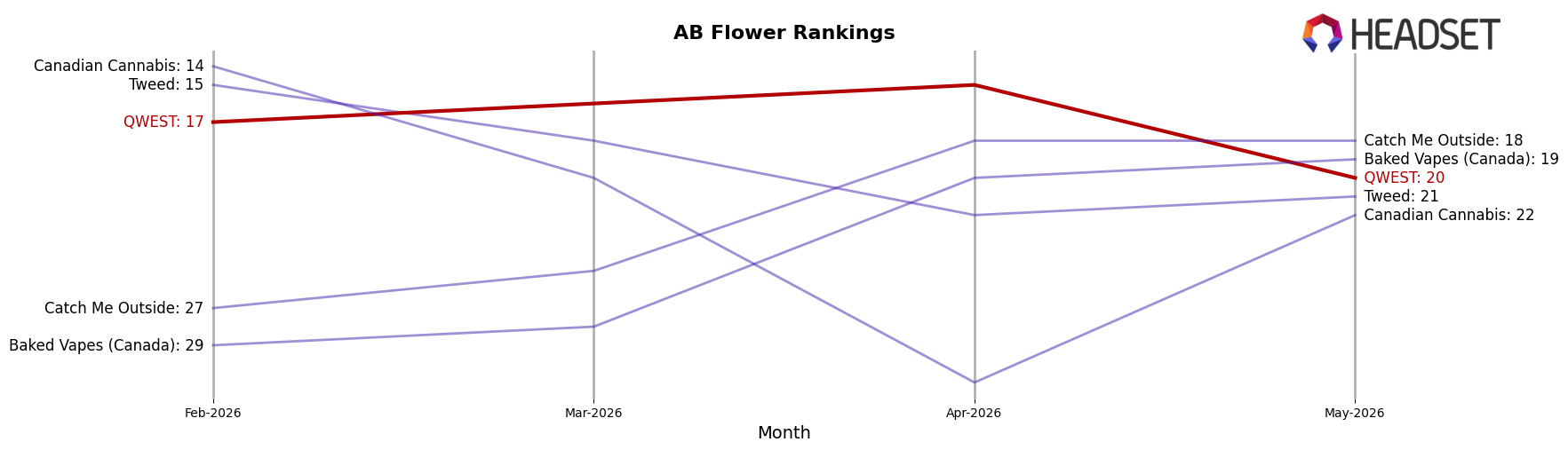 QWEST market ranking for AB Flower