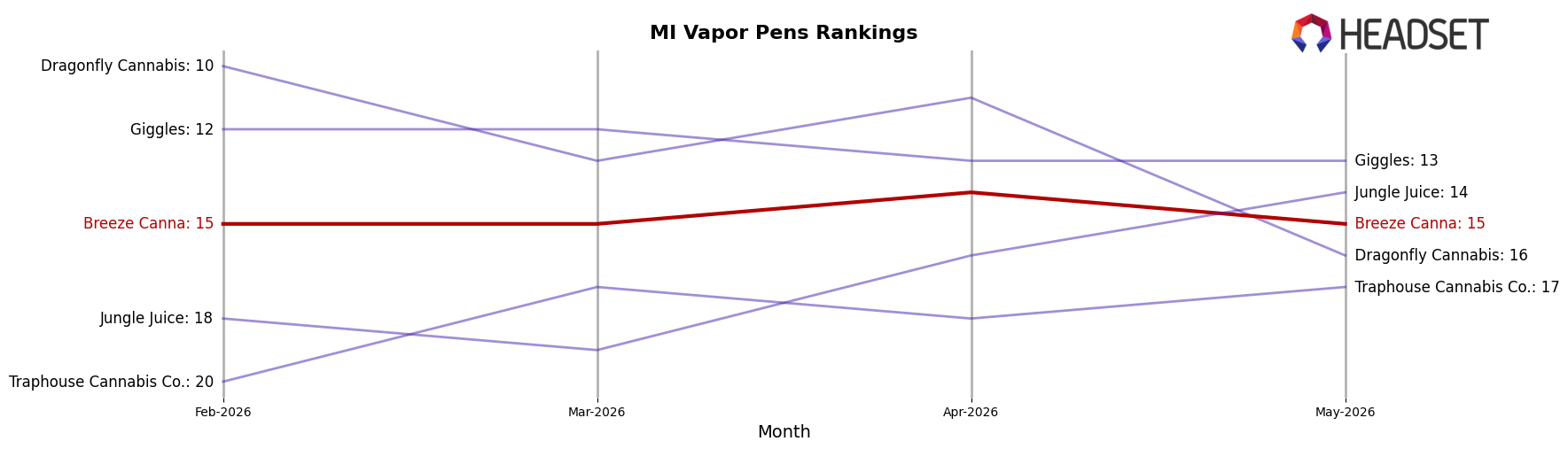 Breeze Canna market ranking for MI Vapor Pens