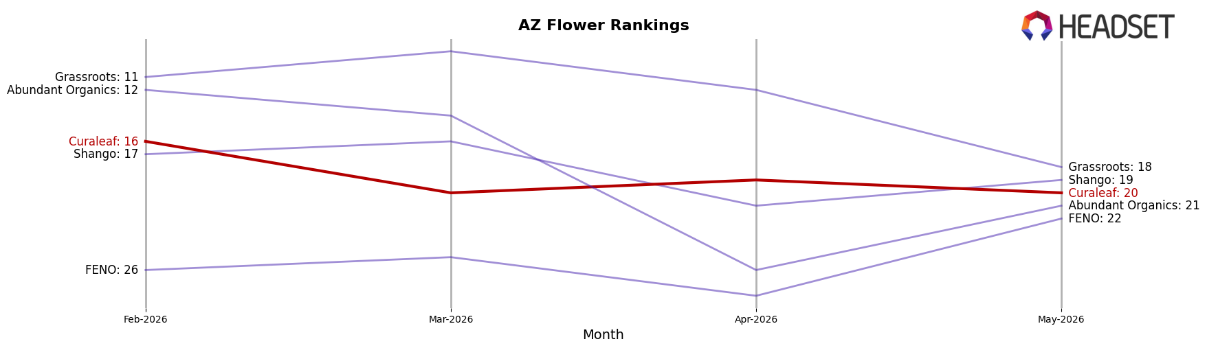 Curaleaf market ranking for AZ Flower