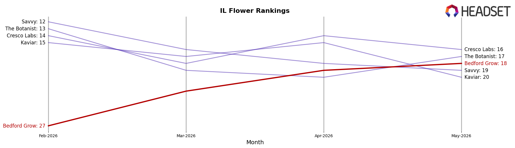 Bedford Grow market ranking for IL Flower