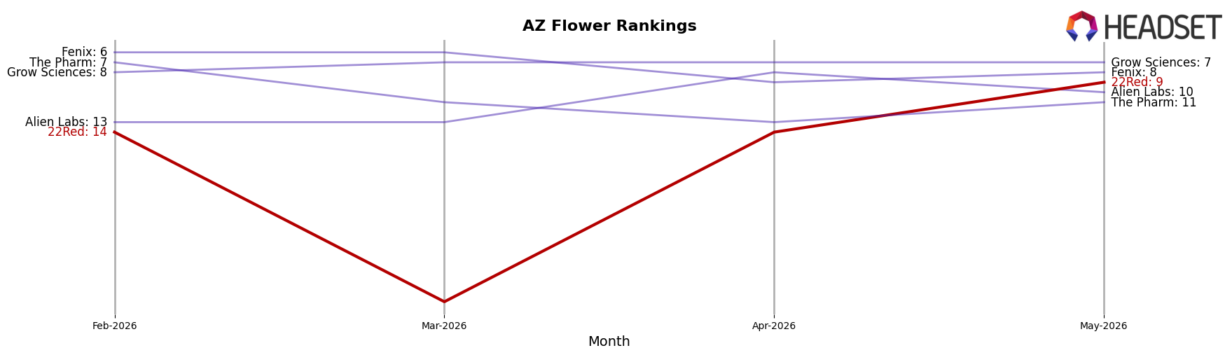 22Red market ranking for AZ Flower