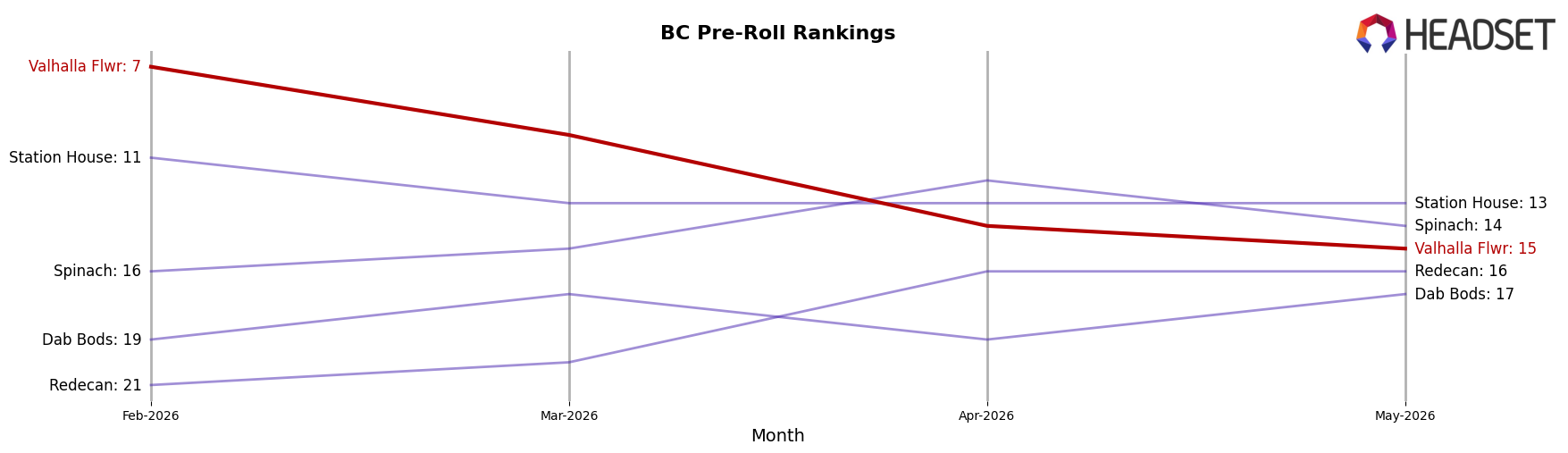 Valhalla Flwr market ranking for BC Pre-Roll