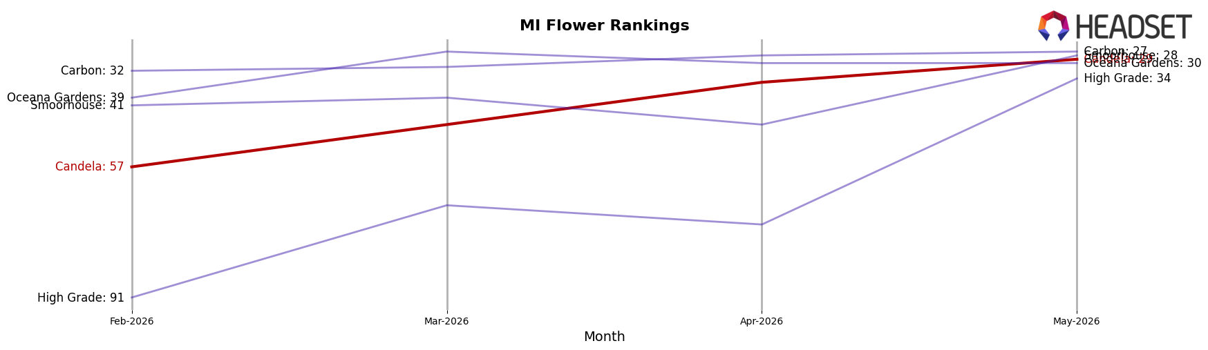 Candela market ranking for MI Flower