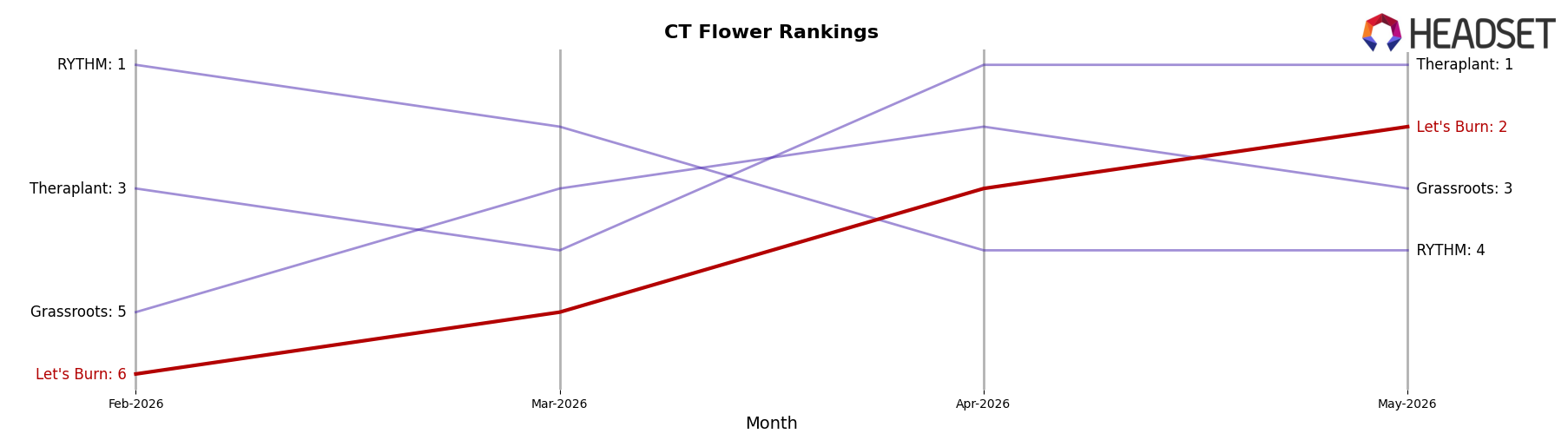 Let's Burn market ranking for CT Flower