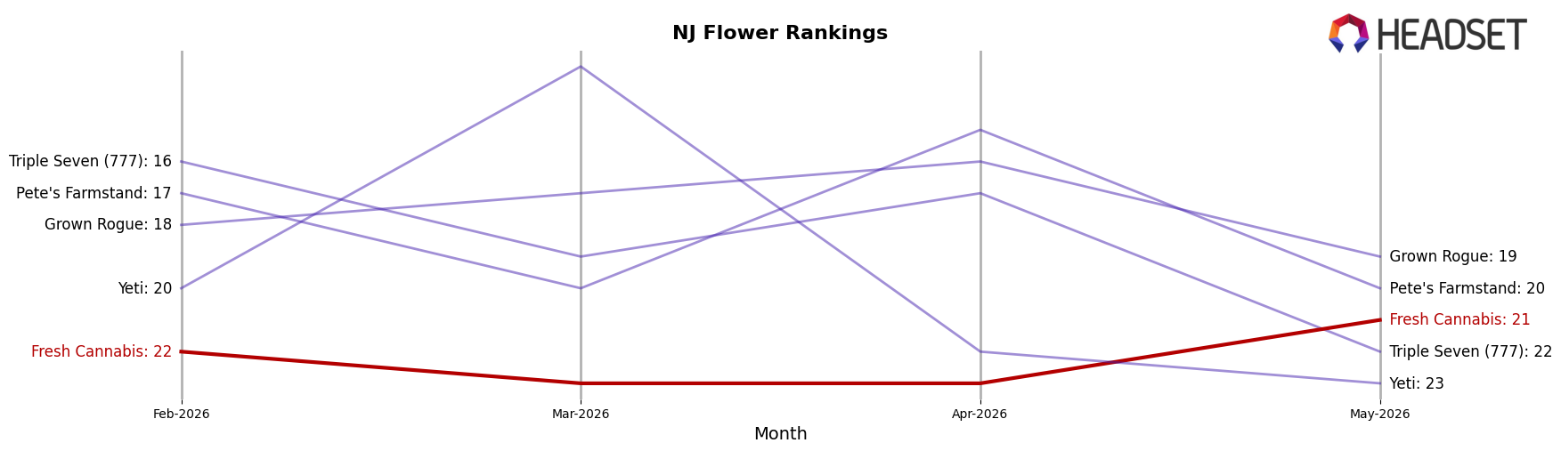 Fresh Cannabis market ranking for NJ Flower
