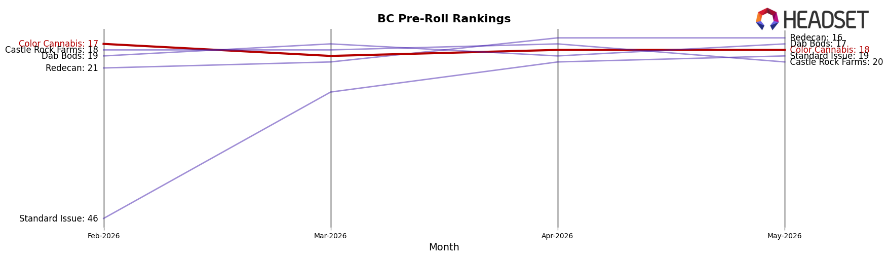 Color Cannabis market ranking for BC Pre-Roll