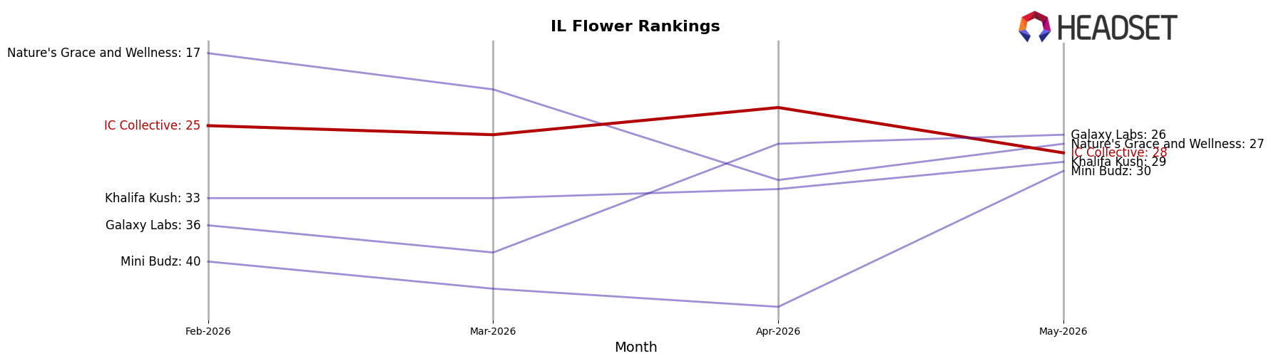 IC Collective market ranking for IL Flower