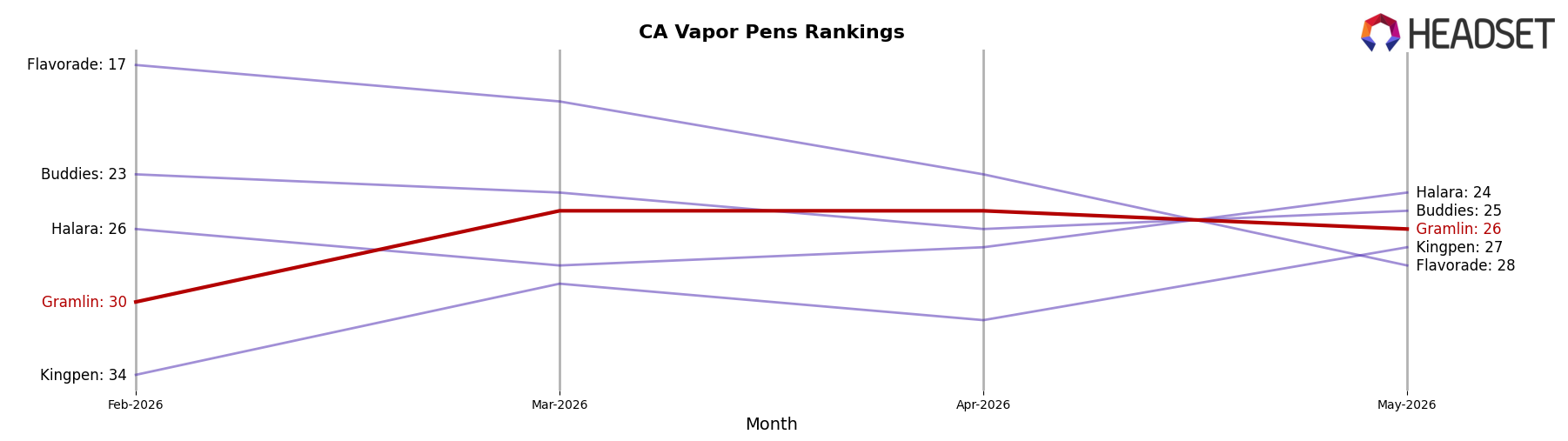 Gramlin market ranking for CA Vapor Pens