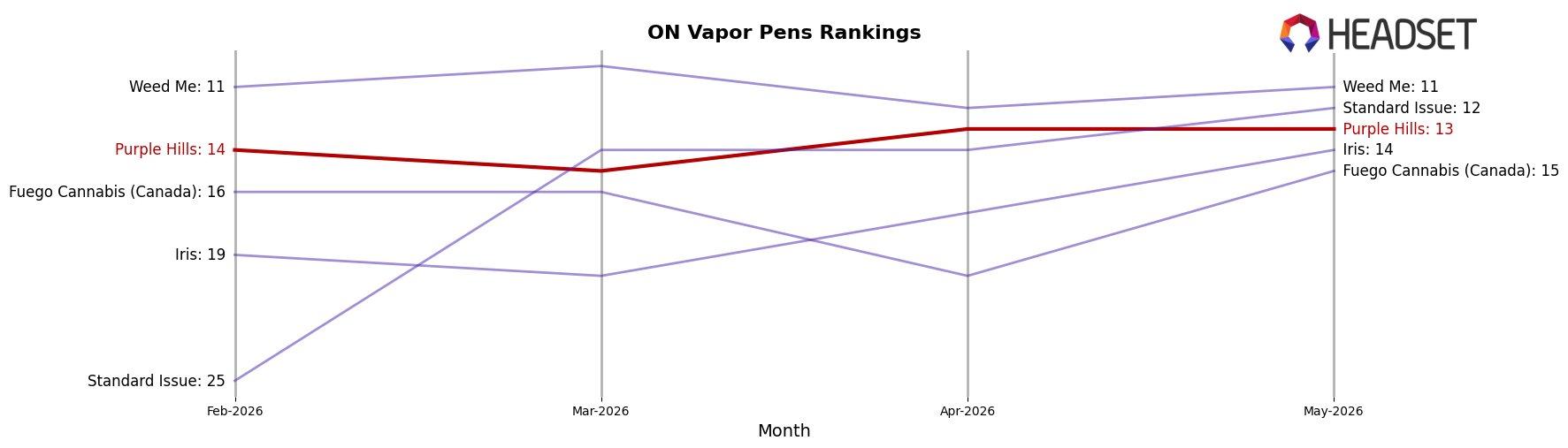 Purple Hills market ranking for ON Vapor Pens