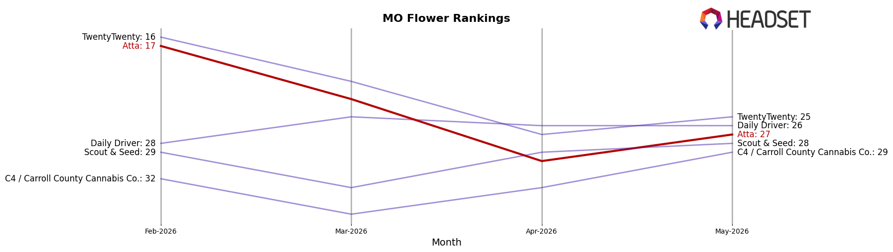 Atta market ranking for MO Flower