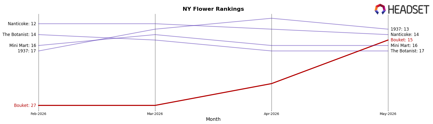 Bouket market ranking for NY Flower
