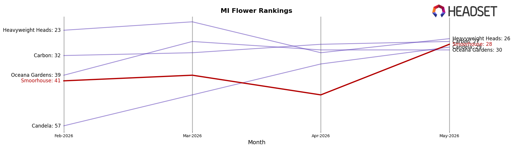 Smoorhouse market ranking for MI Flower