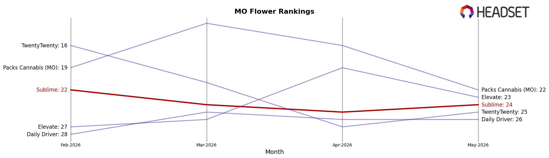 Sublime market ranking for MO Flower