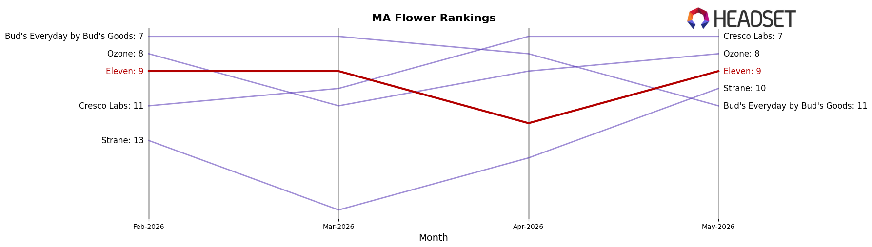 Eleven market ranking for MA Flower
