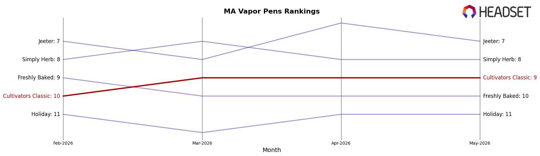 Cultivators Classic market ranking for MA Vapor Pens