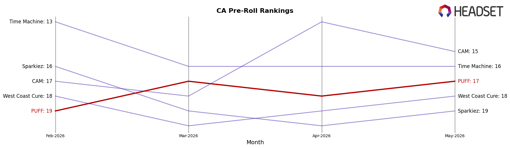 PUFF market ranking for CA Pre-Roll