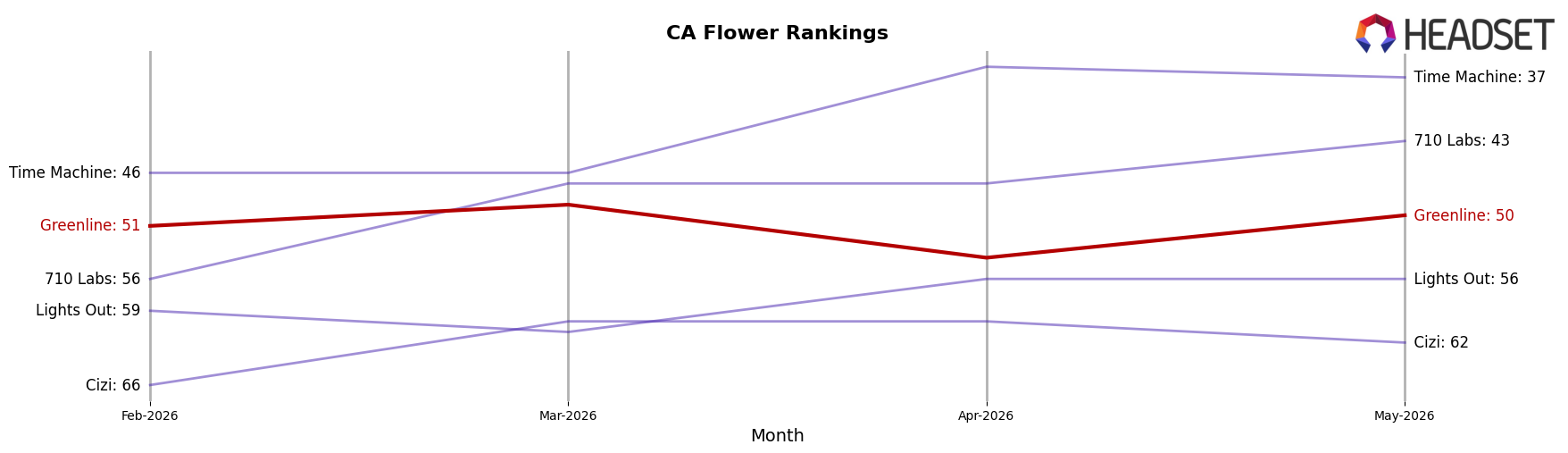 Greenline market ranking for CA Flower
