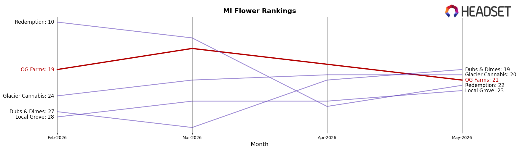 OG Farms market ranking for MI Flower