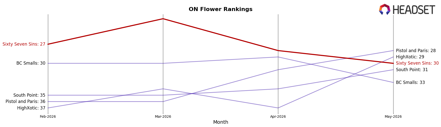 Sixty Seven Sins market ranking for ON Flower