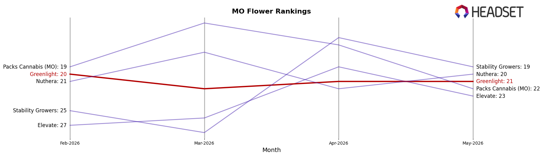 Greenlight market ranking for MO Flower