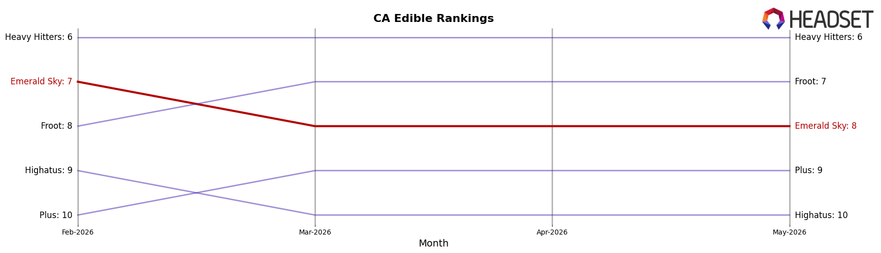 Emerald Sky market ranking for CA Edible