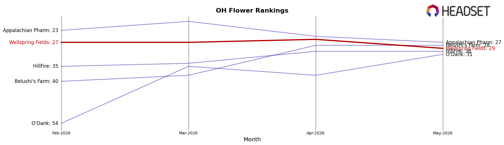 Wellspring Fields market ranking for OH Flower