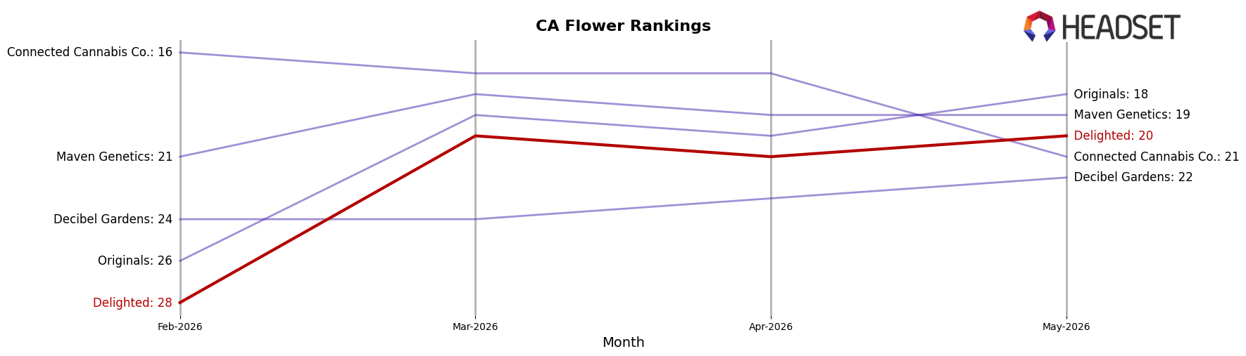 Delighted market ranking for CA Flower
