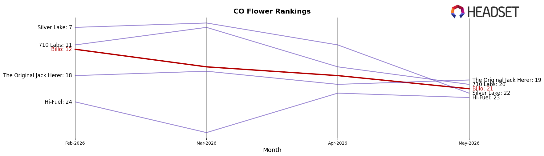 Billo market ranking for CO Flower