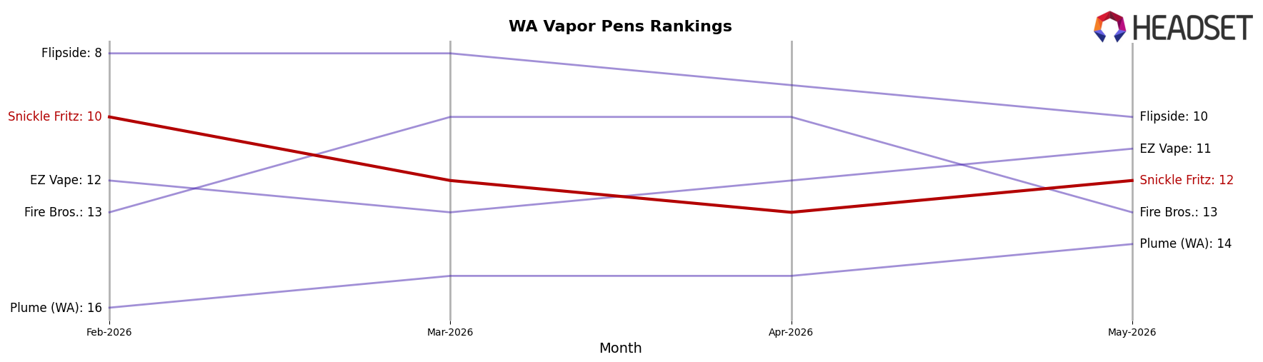 Snickle Fritz market ranking for WA Vapor Pens