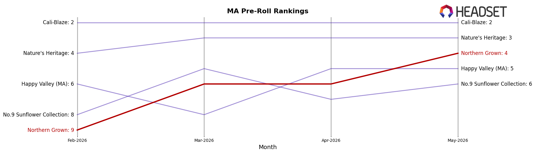 Northern Grown market ranking for MA Pre-Roll