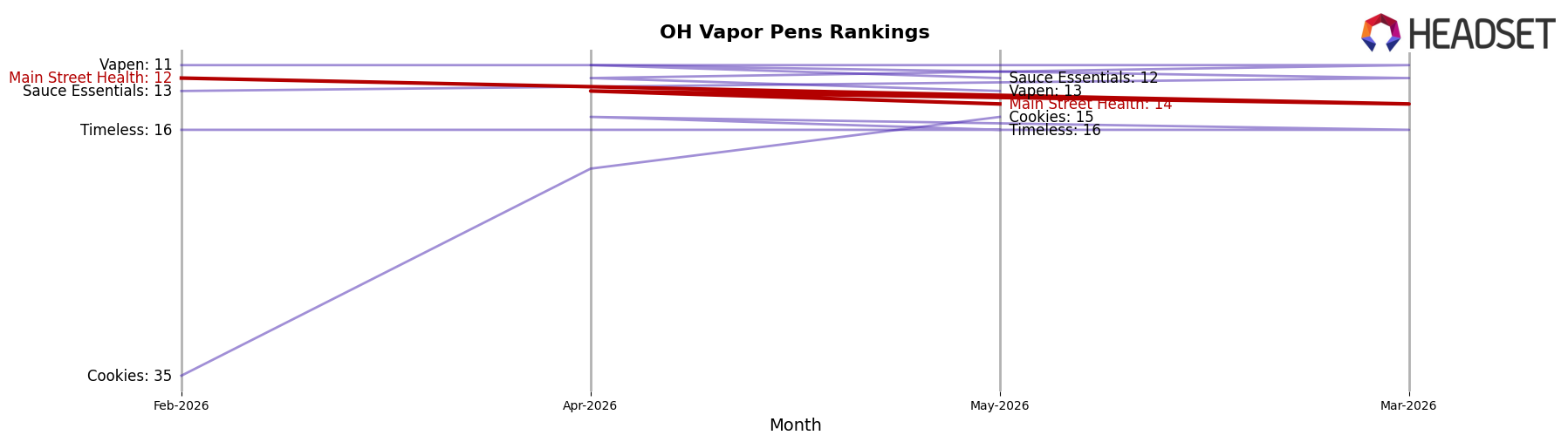 Main Street Health market ranking for OH Vapor Pens
