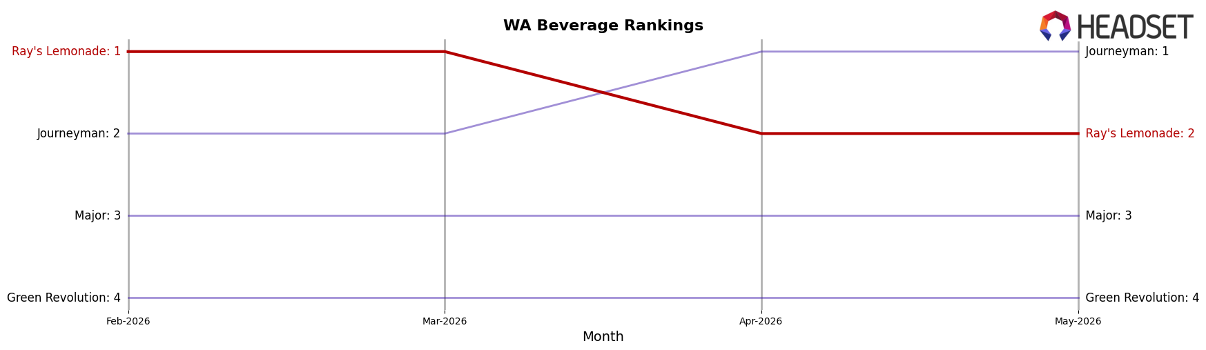 Ray's Lemonade market ranking for WA Beverage