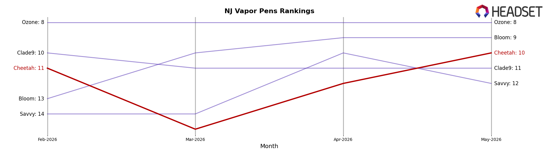 Cheetah market ranking for NJ Vapor Pens