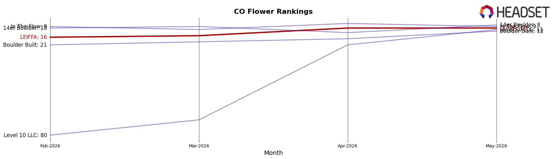 LEIFFA market ranking for CO Flower