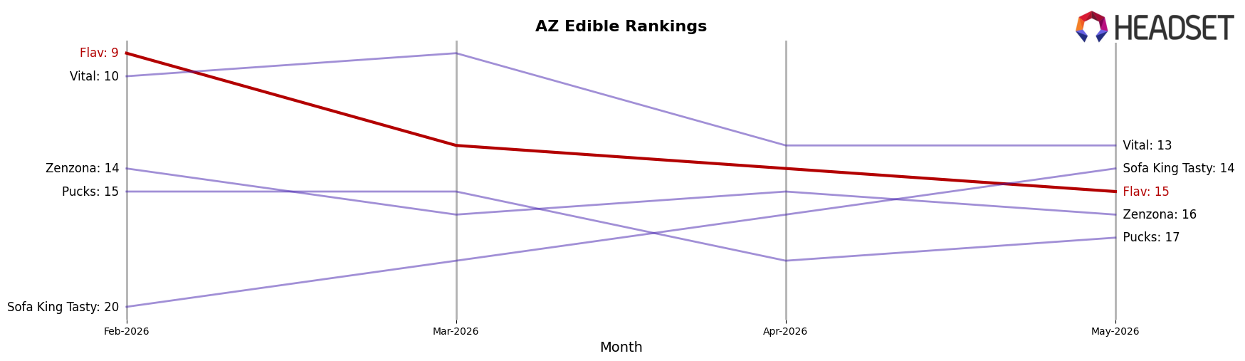 Flav market ranking for AZ Edible