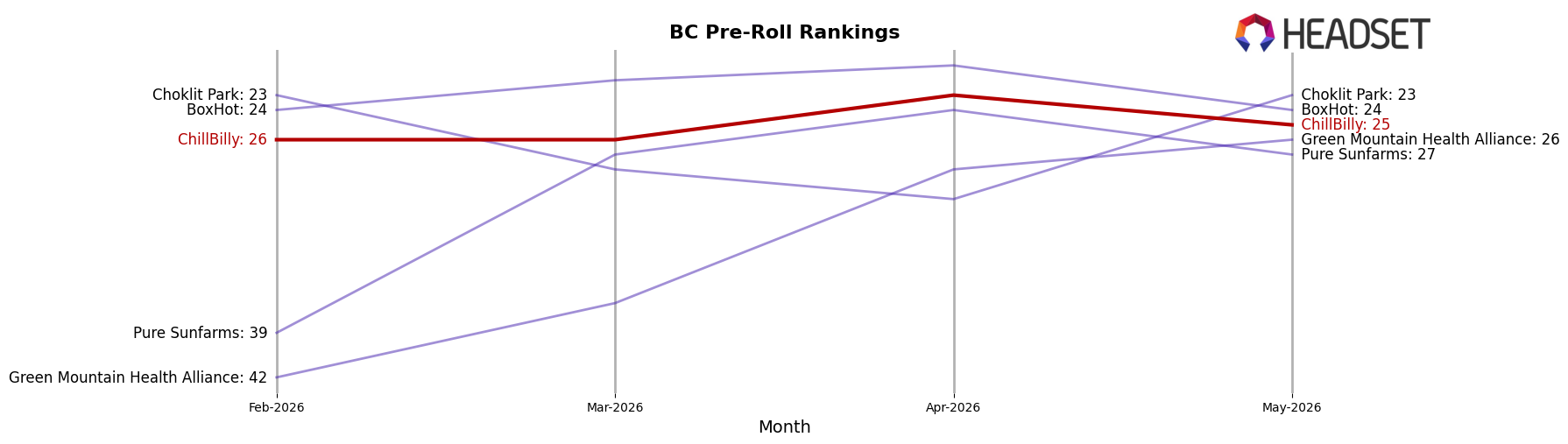 ChillBilly market ranking for BC Pre-Roll