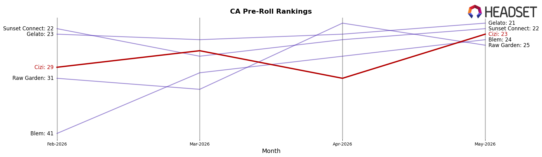 Cizi market ranking for CA Pre-Roll