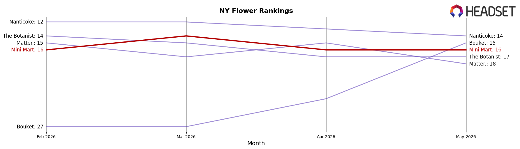 Mini Mart market ranking for NY Flower