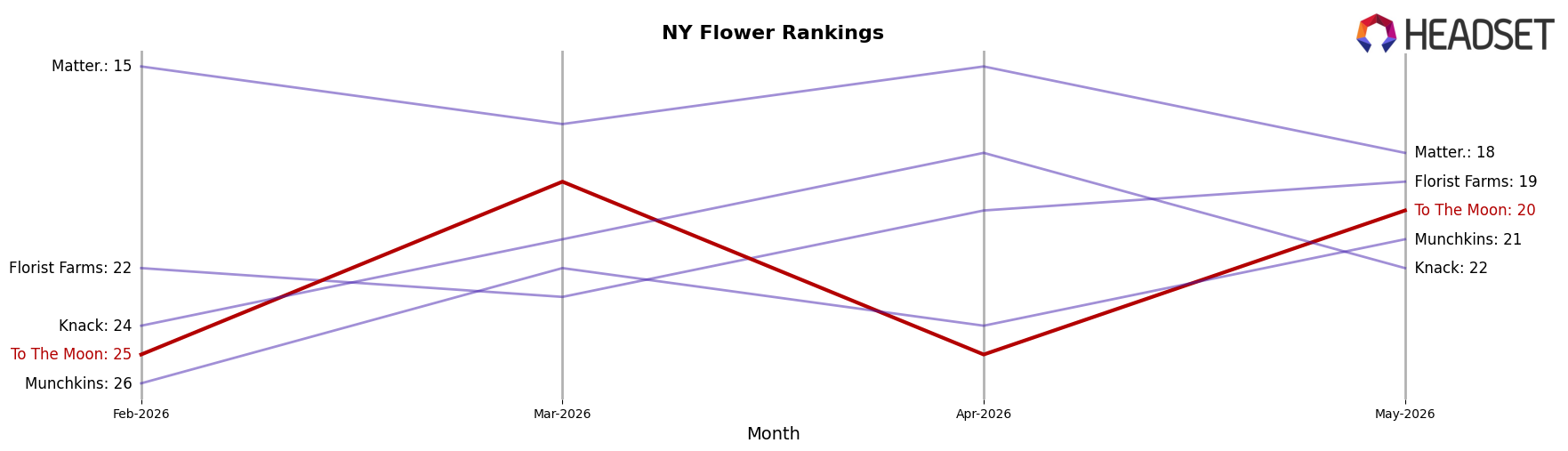 To The Moon market ranking for NY Flower